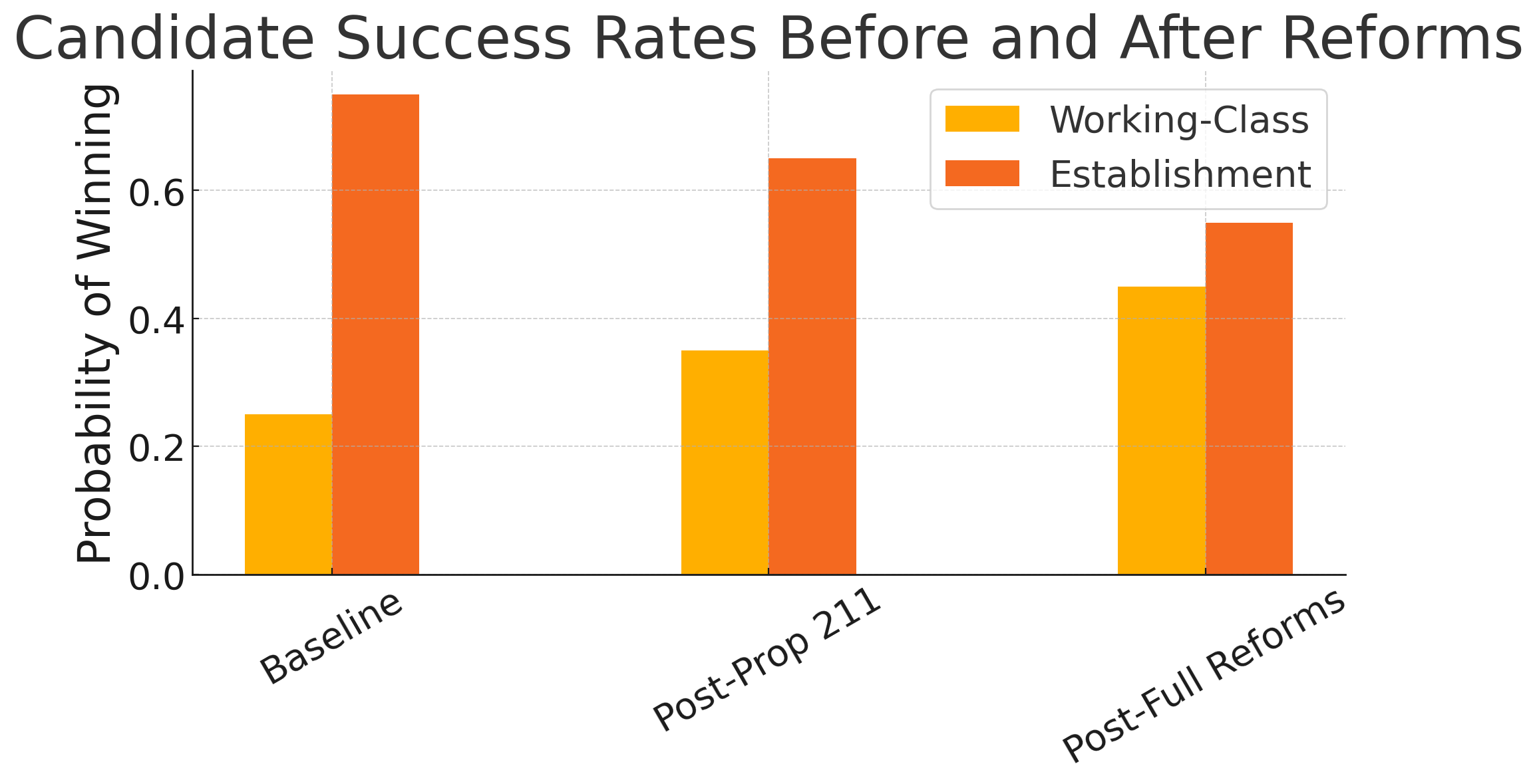 Bar chart showing establishment vs. working-class win percentages under three scenarios