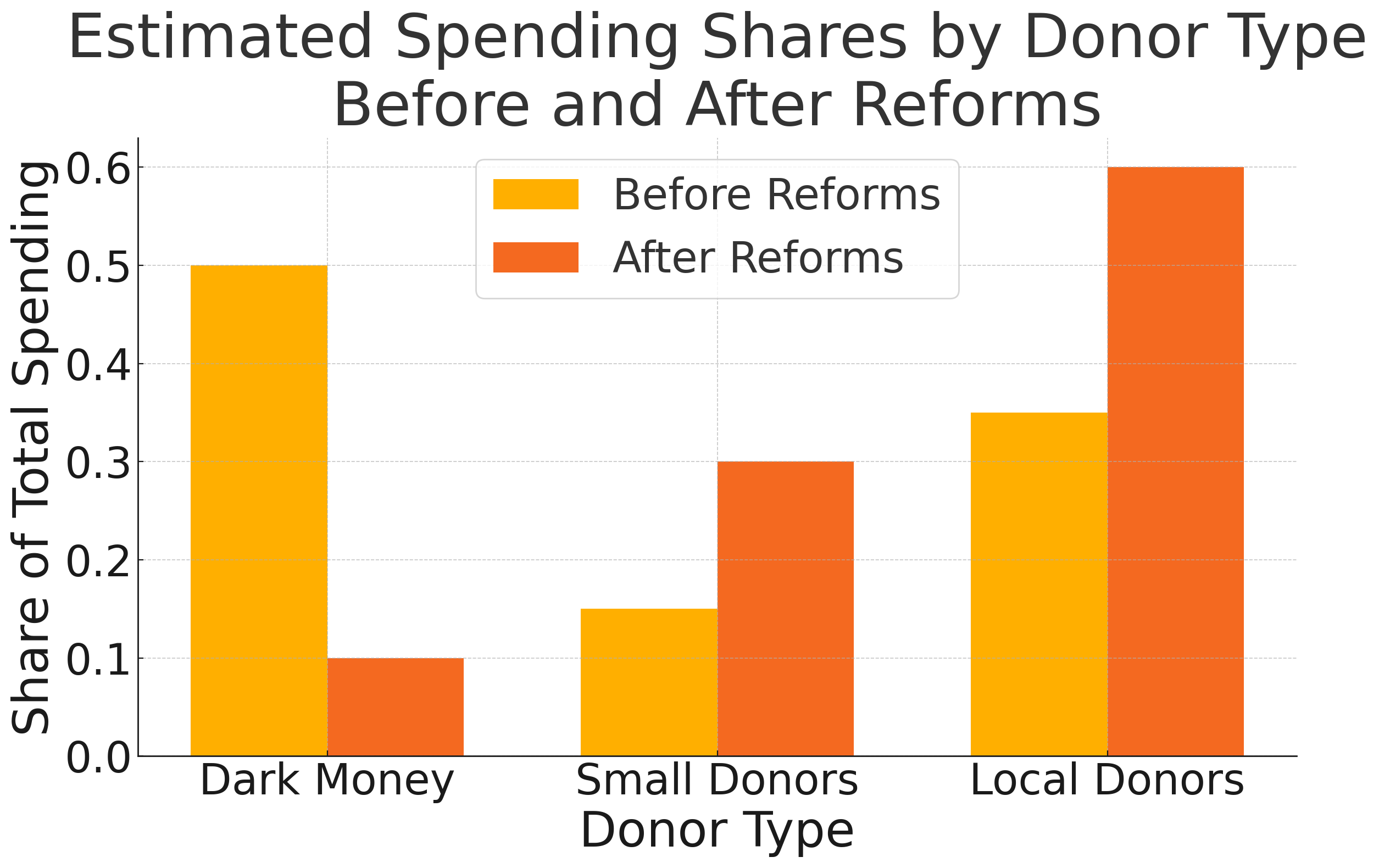 Stacked bar chart of spending shares by donor type under three scenarios
